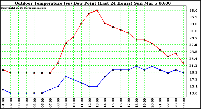 Milwaukee Weather Outdoor Temperature (vs) Dew Point (Last 24 Hours)