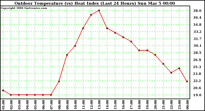 Milwaukee Weather Outdoor Temperature (vs) Heat Index (Last 24 Hours)