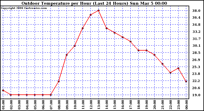 Milwaukee Weather Outdoor Temperature per Hour (Last 24 Hours)