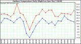 Milwaukee Weather Outdoor Temperature Daily High/Low