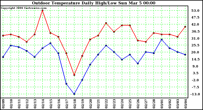 Milwaukee Weather Outdoor Temperature Daily High/Low