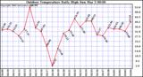 Milwaukee Weather Outdoor Temperature Daily High