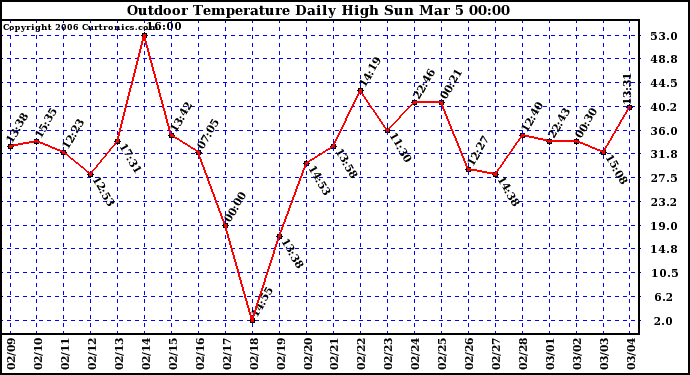 Milwaukee Weather Outdoor Temperature Daily High