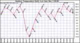 Milwaukee Weather Outdoor Temperature Daily Low