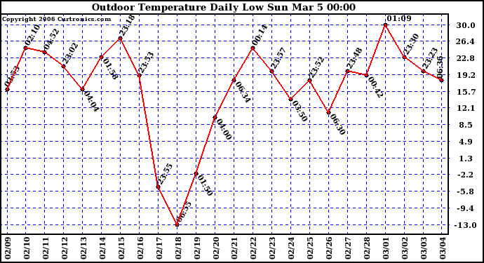 Milwaukee Weather Outdoor Temperature Daily Low