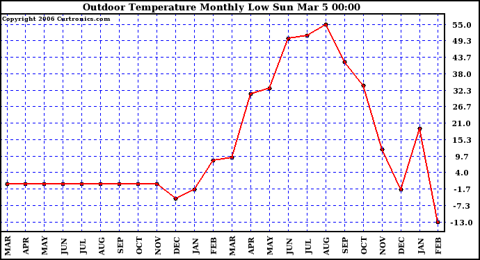 Milwaukee Weather Outdoor Temperature Monthly Low