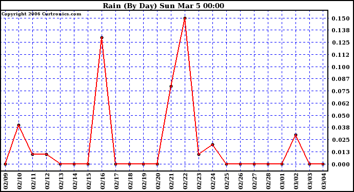 Milwaukee Weather Rain (By Day)