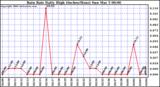 Milwaukee Weather Rain Rate Daily High (Inches/Hour)