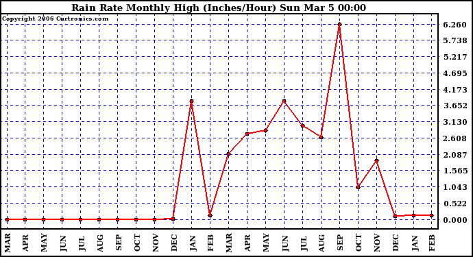 Milwaukee Weather Rain Rate Monthly High (Inches/Hour)