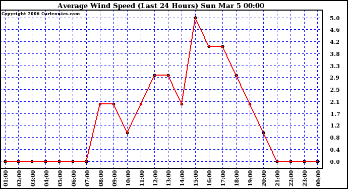 Milwaukee Weather Average Wind Speed (Last 24 Hours)