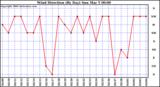 Milwaukee Weather Wind Direction (By Day)