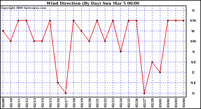 Milwaukee Weather Wind Direction (By Day)