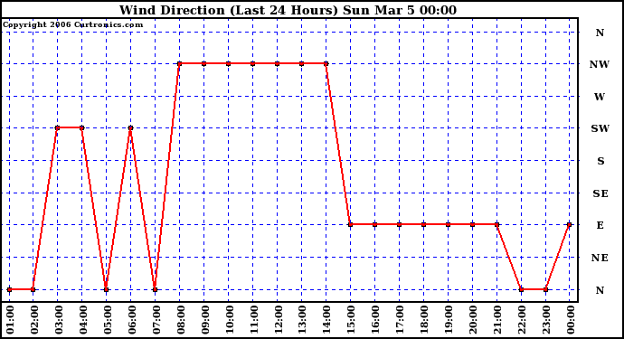 Milwaukee Weather Wind Direction (Last 24 Hours)