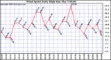 Milwaukee Weather Wind Speed Daily High