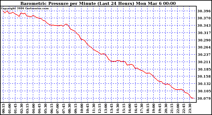 Milwaukee Weather Barometric Pressure per Minute (Last 24 Hours)
