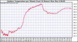 Milwaukee Weather Outdoor Temperature per Minute (Last 24 Hours)