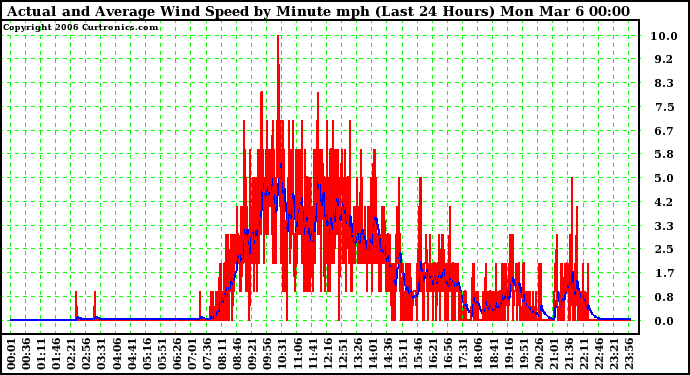 Milwaukee Weather Actual and Average Wind Speed by Minute mph (Last 24 Hours)
