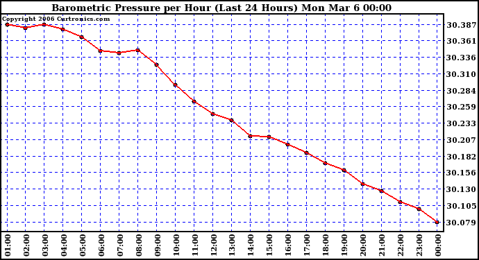 Milwaukee Weather Barometric Pressure per Hour (Last 24 Hours)