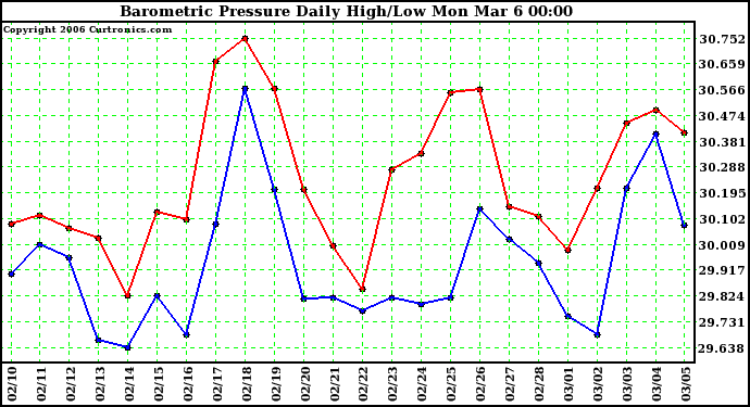 Milwaukee Weather Barometric Pressure Daily High/Low