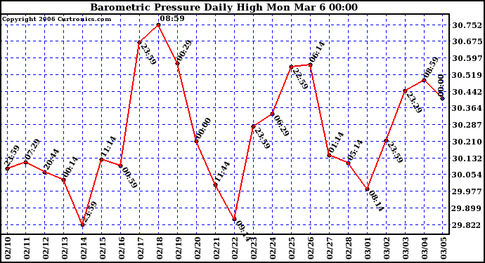 Milwaukee Weather Barometric Pressure Daily High