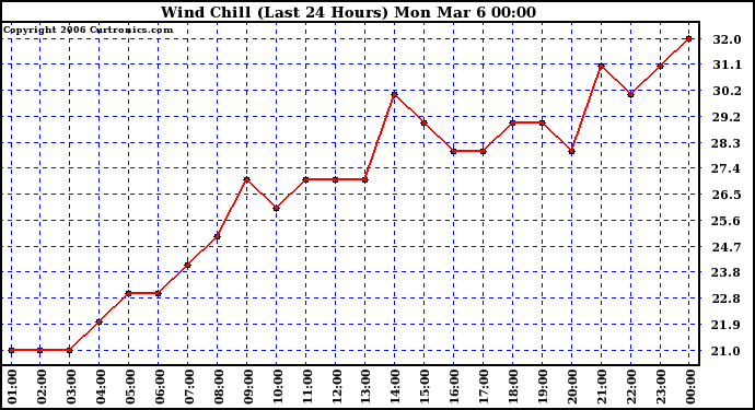 Milwaukee Weather Wind Chill (Last 24 Hours)