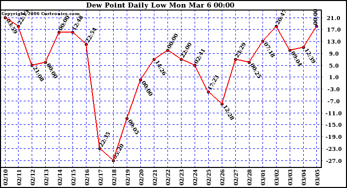 Milwaukee Weather Dew Point Daily Low