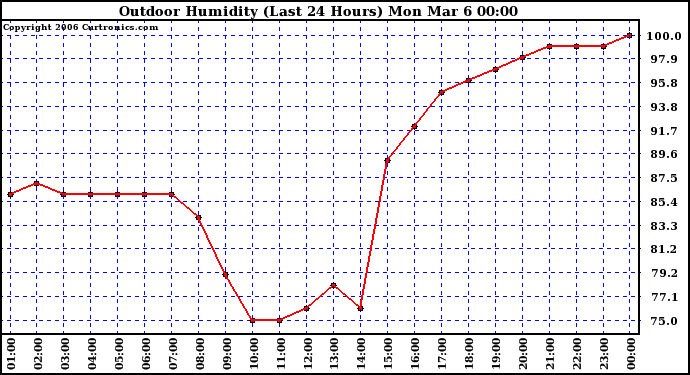 Milwaukee Weather Outdoor Humidity (Last 24 Hours)