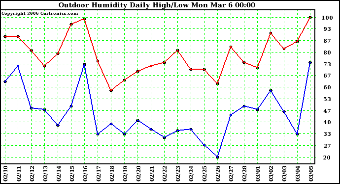 Milwaukee Weather Outdoor Humidity Daily High/Low