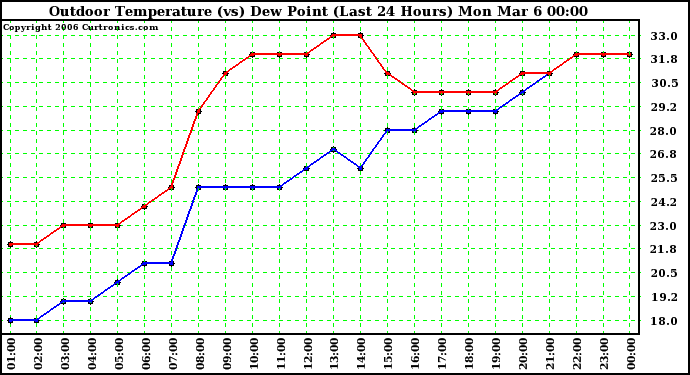 Milwaukee Weather Outdoor Temperature (vs) Dew Point (Last 24 Hours)