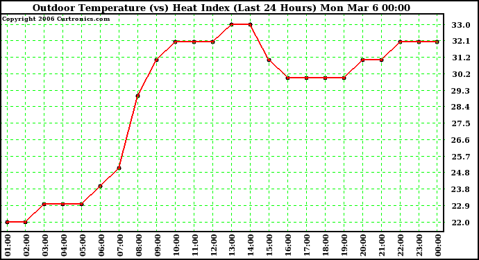 Milwaukee Weather Outdoor Temperature (vs) Heat Index (Last 24 Hours)