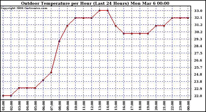 Milwaukee Weather Outdoor Temperature per Hour (Last 24 Hours)
