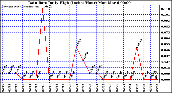 Milwaukee Weather Rain Rate Daily High (Inches/Hour)
