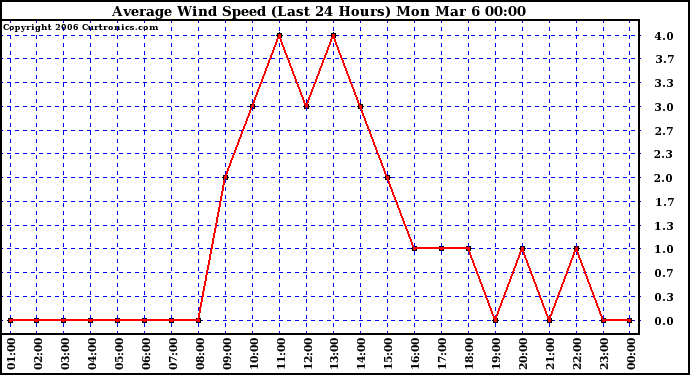 Milwaukee Weather Average Wind Speed (Last 24 Hours)