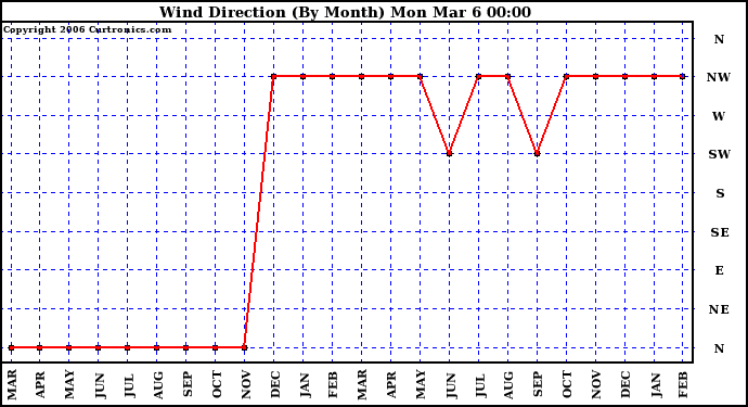 Milwaukee Weather Wind Direction (By Month)