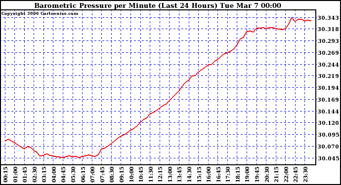 Milwaukee Weather Barometric Pressure per Minute (Last 24 Hours)