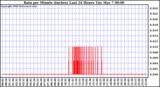 Milwaukee Weather Rain per Minute (inches) Last 24 Hours