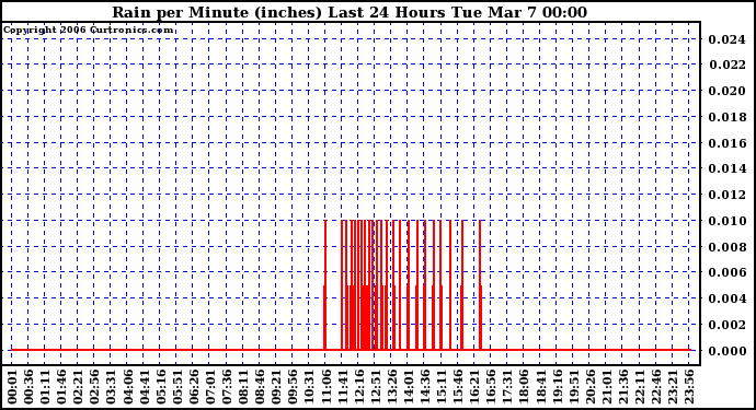 Milwaukee Weather Rain per Minute (inches) Last 24 Hours