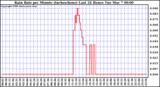 Milwaukee Weather Rain Rate per Minute (inches/hour) Last 24 Hours