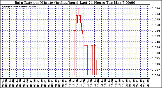 Milwaukee Weather Rain Rate per Minute (inches/hour) Last 24 Hours