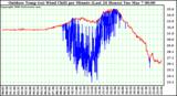 Milwaukee Weather Outdoor Temp (vs) Wind Chill per Minute (Last 24 Hours)