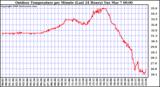 Milwaukee Weather Outdoor Temperature per Minute (Last 24 Hours)