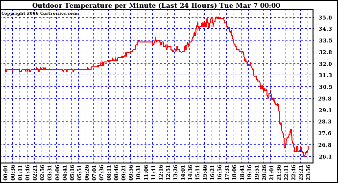 Milwaukee Weather Outdoor Temperature per Minute (Last 24 Hours)