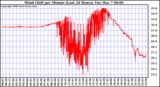 Milwaukee Weather Wind Chill per Minute (Last 24 Hours)