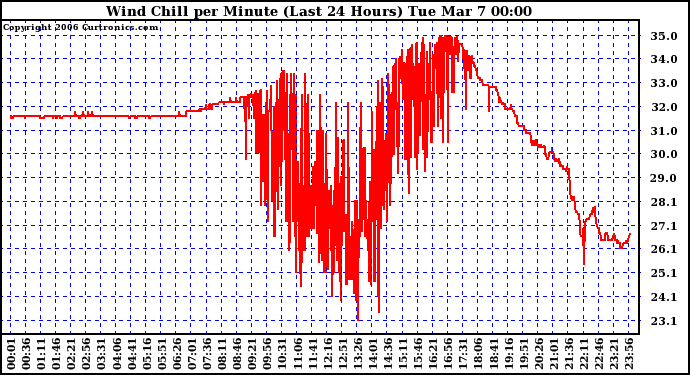 Milwaukee Weather Wind Chill per Minute (Last 24 Hours)