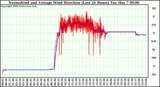 Milwaukee Weather Normalized and Average Wind Direction (Last 24 Hours)