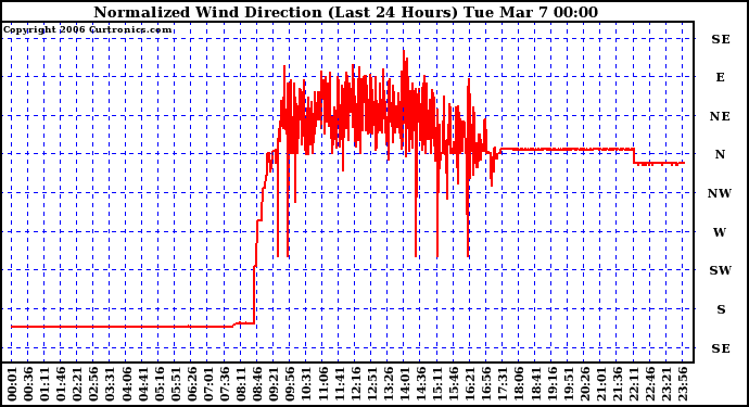 Milwaukee Weather Normalized Wind Direction (Last 24 Hours)