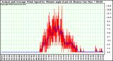 Milwaukee Weather Actual and Average Wind Speed by Minute mph (Last 24 Hours)