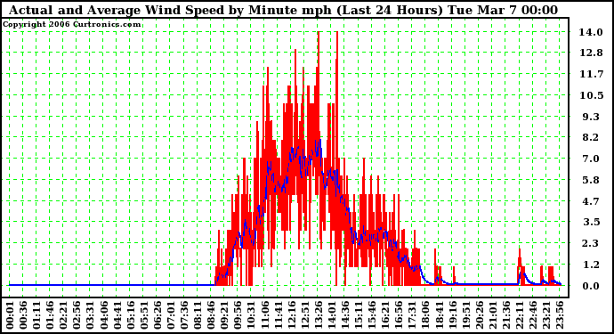 Milwaukee Weather Actual and Average Wind Speed by Minute mph (Last 24 Hours)