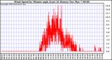 Milwaukee Weather Wind Speed by Minute mph (Last 24 Hours)