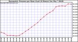 Milwaukee Weather Barometric Pressure per Hour (Last 24 Hours)